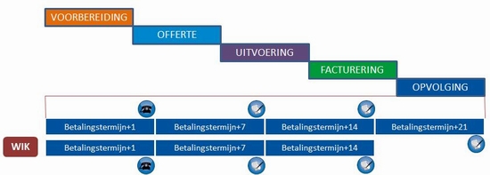 Debiteurenbeheer stappenplan